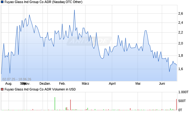 Fuyao Glass Ind Group Co Aktie (ADR) Chart