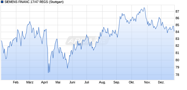SIEMENS FINANC.17/47 REGS (WKN A19ELQ, ISIN USN82008AT54) Chart