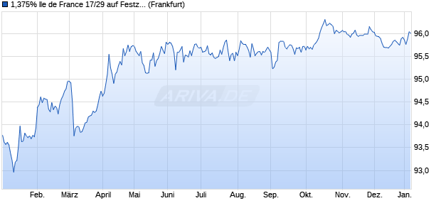 1,375% Ile de France 17/29 auf Festzins (WKN A19EJM, ISIN FR0013242336) Chart