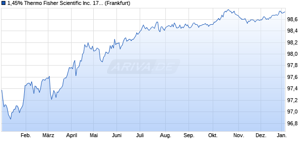 1,45% Thermo Fisher Scientific Inc. 17/27 auf Festzins (WKN A19EJL, ISIN XS1578127778) Chart