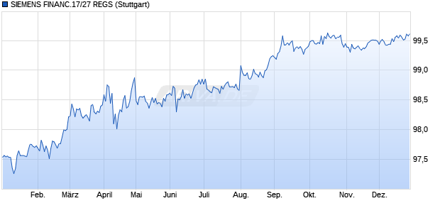SIEMENS FINANC.17/27 REGS (WKN A19ELP, ISIN USN82008AU28) Chart