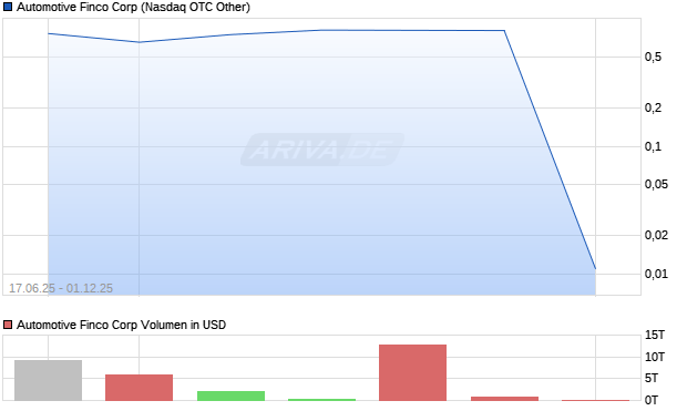 Automotive Finco Aktie Chart