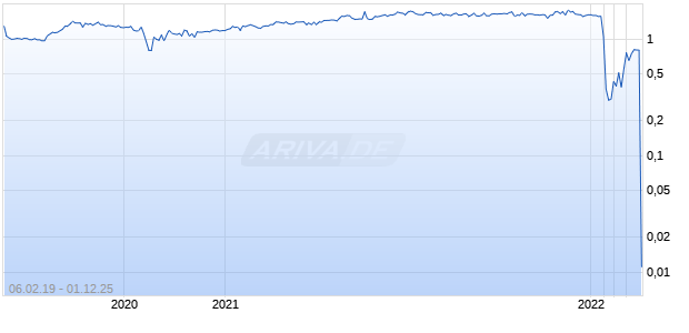 Automotive Finco Corp Chart