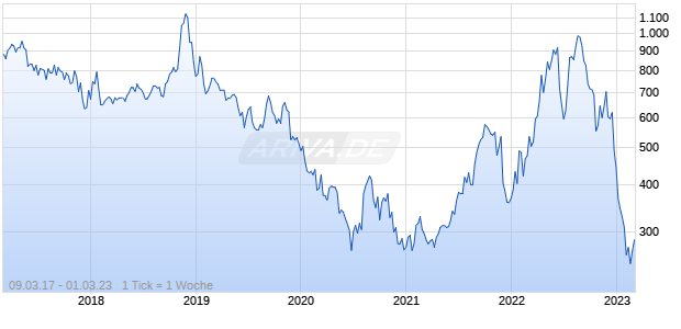 Natural Gas Futures Long Index Chart