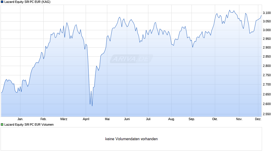 Lazard Equity SRI PC EUR Chart