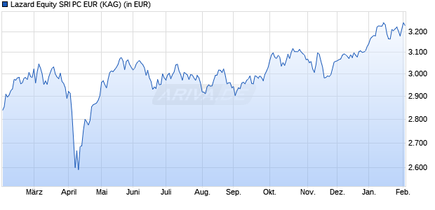 Performance des Lazard Equity SRI PC EUR (WKN A1CV1K, ISIN FR0000003998)