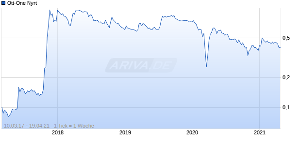 Ott-One Nyrt Chart