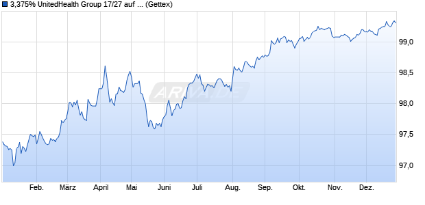 3,375% UnitedHealth Group 17/27 auf Festzins (WKN A19EPS, ISIN US91324PCY60) Chart