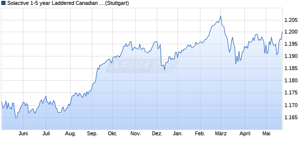 Solactive 1-5 year Laddered Canadian Government B. Chart