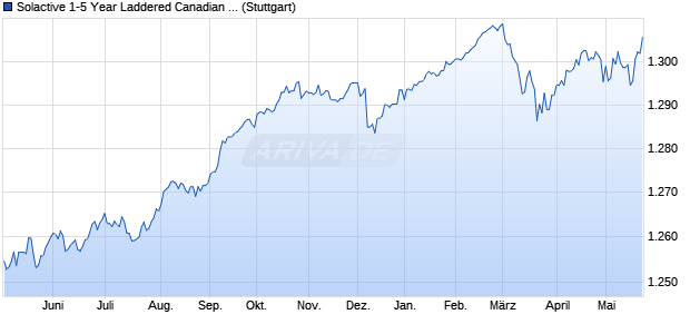Solactive 1-5 Year Laddered Canadian Corporate Bo. Chart
