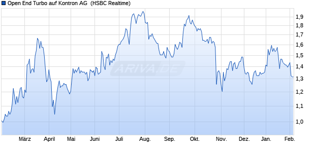 Open End Turbo auf Kontron AG [HSBC Trinkaus & B. (WKN: TD8MGU) Chart