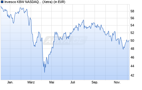 Performance des Invesco KBW NASDAQ FinTech UCITS ETF Acc (WKN A2DHWJ, ISIN IE00BYMS5W68)