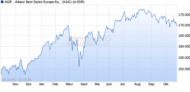Performance des AGIF - Allianz Best Styles Europe Equity - W9 - EUR (WKN A2DLKD, ISIN LU1560903954)