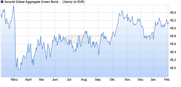 Performance des Amundi Global Aggregate Green Bond UCITS ETF Acc (WKN LYX0WA, ISIN LU1563454310)