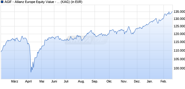 Performance des AGIF - Allianz Europe Equity Value - W9 - EUR (WKN A2DLJ0, ISIN LU1560902550)