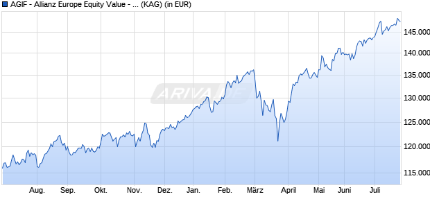 Performance des AGIF - Allianz Europe Equity Value - W9 - EUR (WKN A2DLJ0, ISIN LU1560902550)