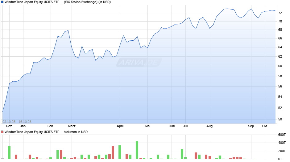 WisdomTree Japan Equity UCITS ETF - USD Hedged Acc Chart
