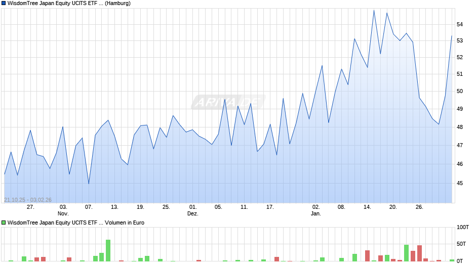 WisdomTree Japan Equity UCITS ETF - USD Hedged Acc Chart