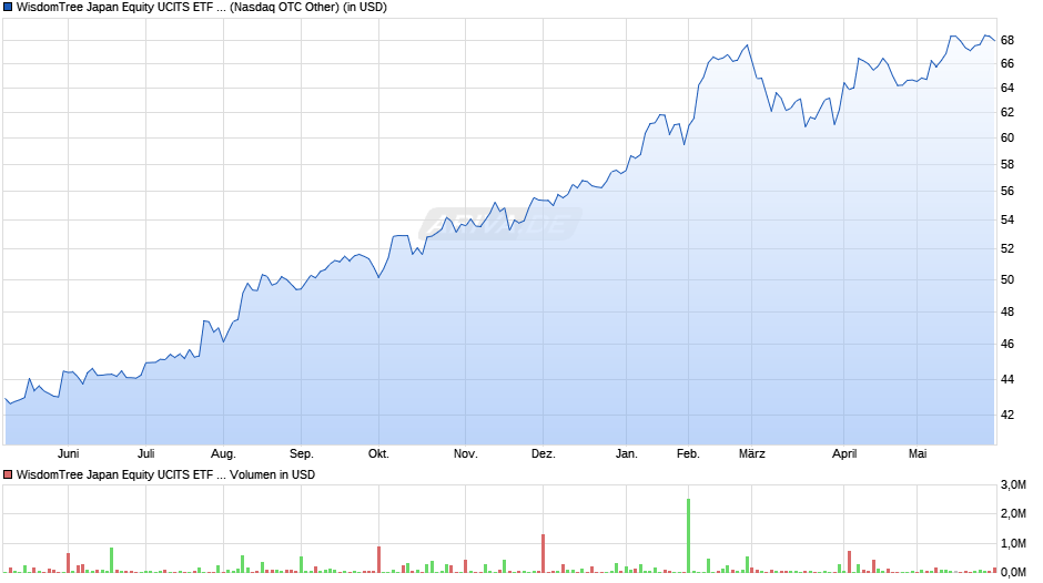 WisdomTree Japan Equity UCITS ETF - USD Hedged Acc Chart