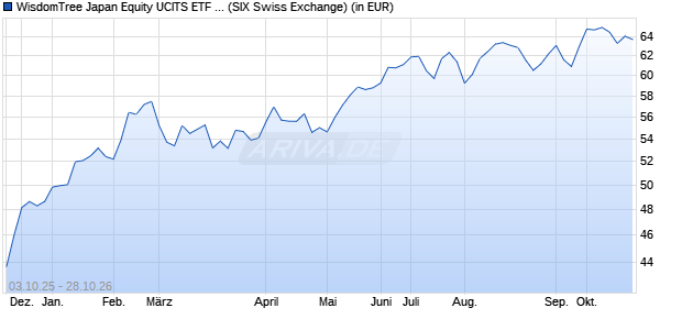 Performance des WisdomTree Japan Equity UCITS ETF - USD Hedged Acc (WKN A2AB8C, ISIN IE00BYQCZD50)