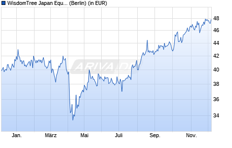 Performance des WisdomTree Japan Equity UCITS ETF - USD Hedged Acc (WKN A2AB8C, ISIN IE00BYQCZD50)