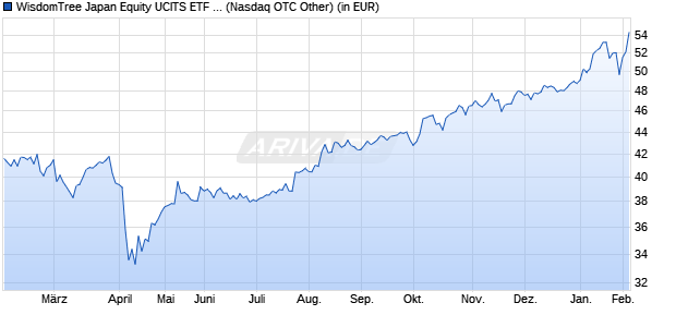 Performance des WisdomTree Japan Equity UCITS ETF - USD Hedged Acc (WKN A2AB8C, ISIN IE00BYQCZD50)