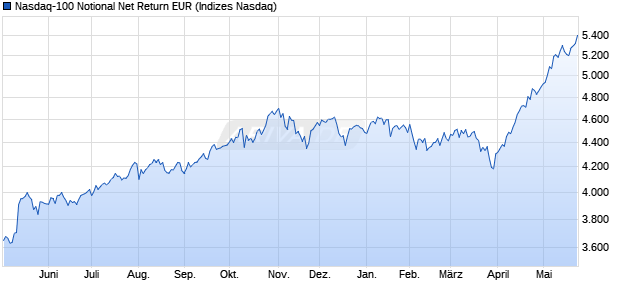 Nasdaq-100 Notional Net Return EUR Chart