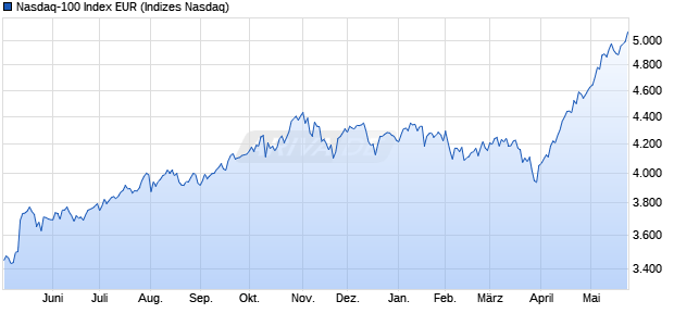 Nasdaq-100 Index EUR Chart