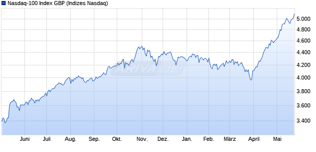 Nasdaq-100 Index GBP Chart