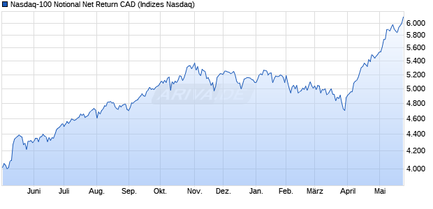 Nasdaq-100 Notional Net Return CAD Chart