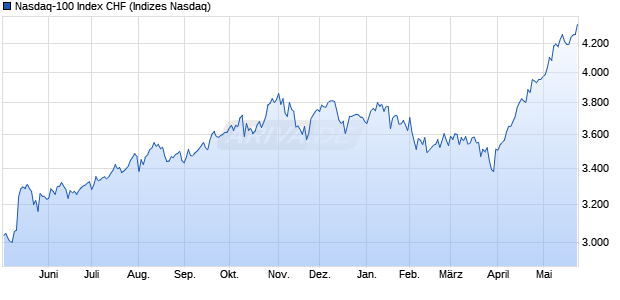 Nasdaq-100 Index CHF Chart