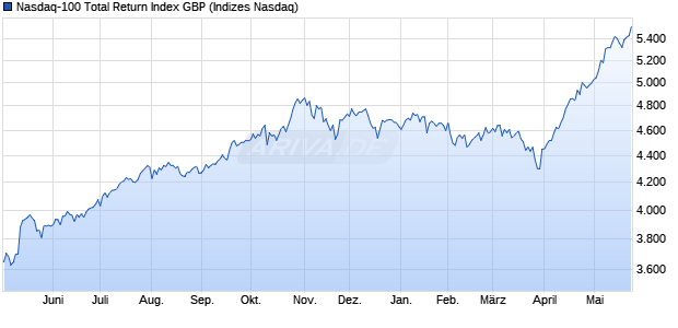 Nasdaq-100 Total Return Index GBP Chart