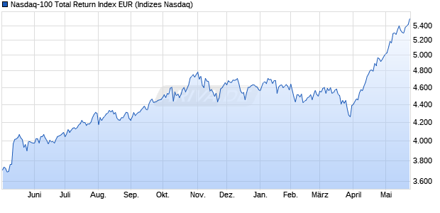 Nasdaq-100 Total Return Index EUR Chart
