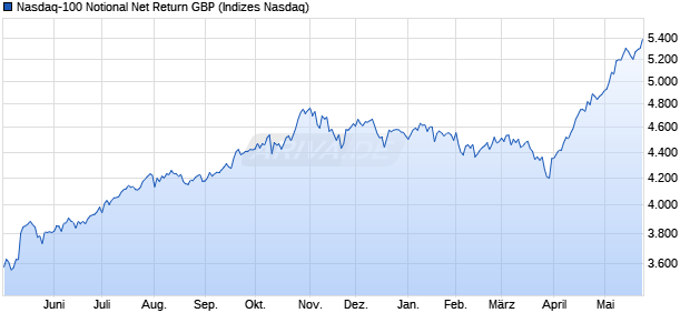 Nasdaq-100 Notional Net Return GBP Chart