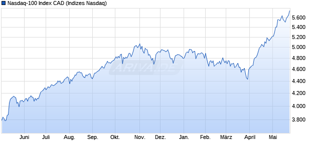 Nasdaq-100 Index CAD Chart
