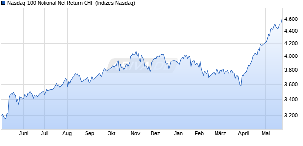 Nasdaq-100 Notional Net Return CHF Chart