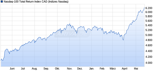 Nasdaq-100 Total Return Index CAD Chart