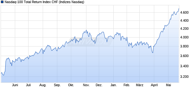 Nasdaq-100 Total Return Index CHF Chart