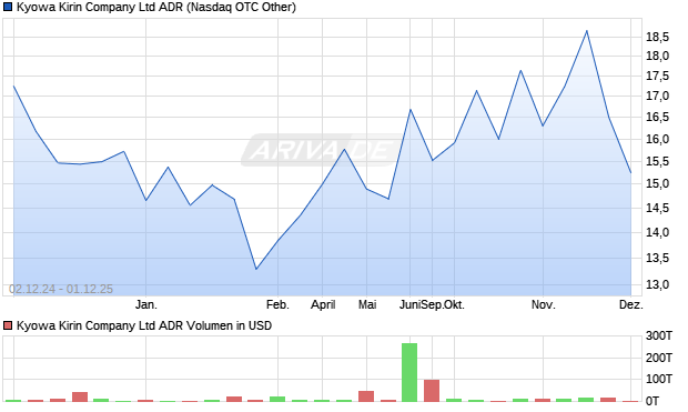 Kyowa Kirin Company Aktie (ADR) Chart