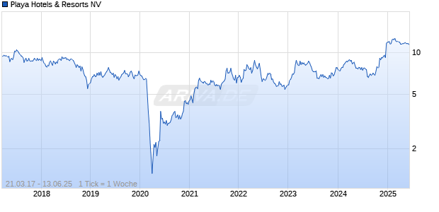 Playa Hotels & Resorts NV Chart