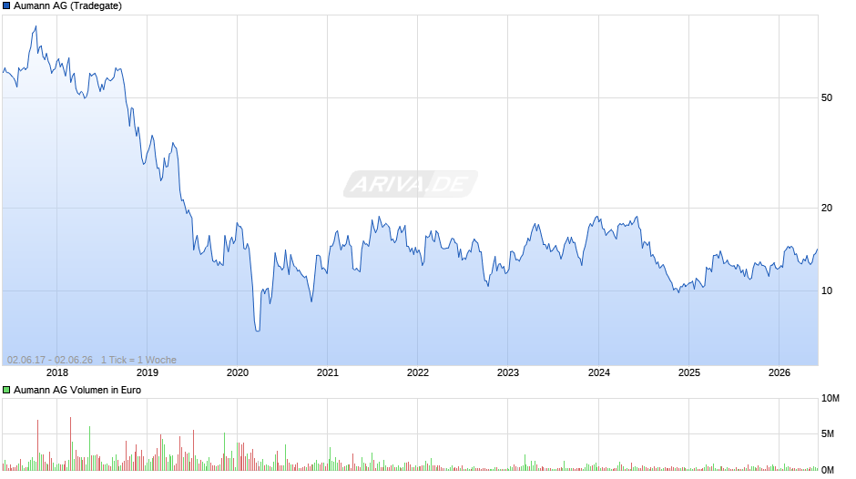 Aumann Chart