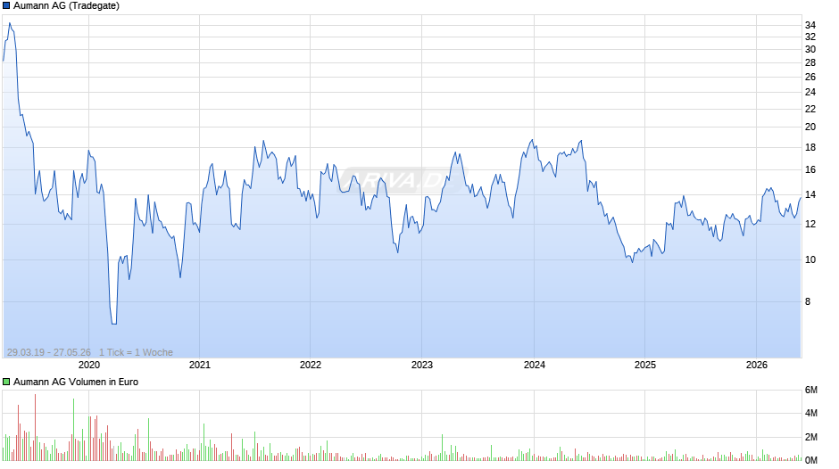 Aumann Chart