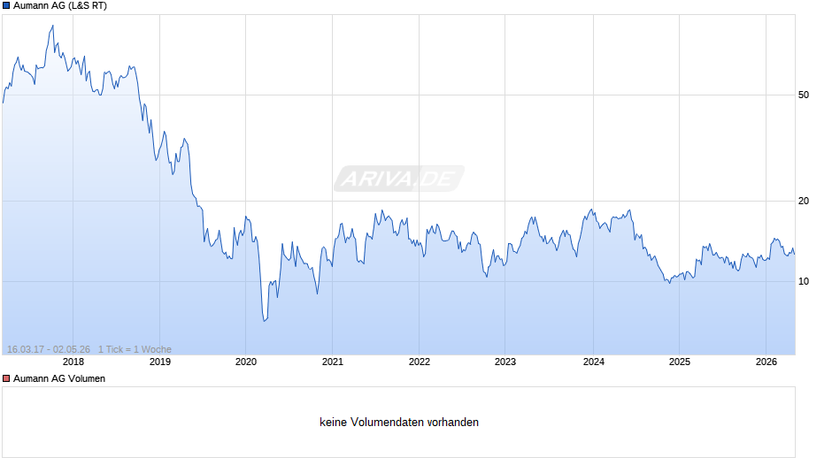 Aumann Chart