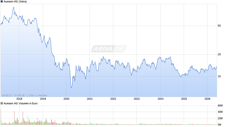 Aumann Chart