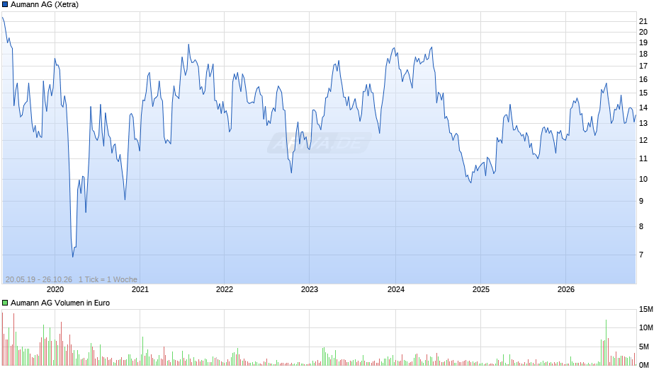 Aumann Chart