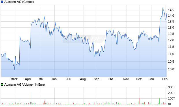 Aumann Aktie Chart