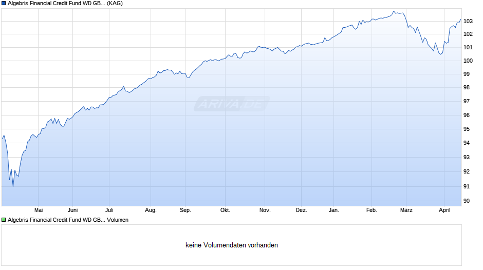 Algebris Financial Credit Fund WD GBP Chart