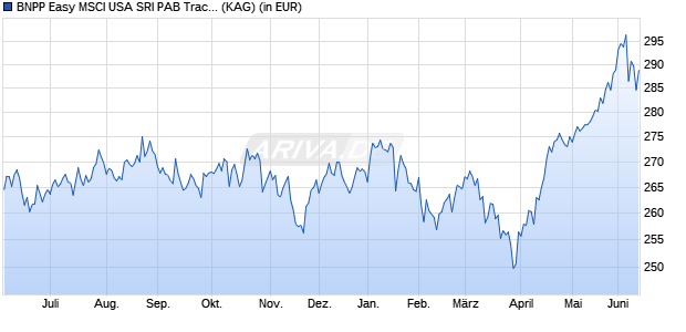Performance des BNPP Easy MSCI USA SRI PAB Track Privilege C (WKN A2DLYG, ISIN LU1291103171)