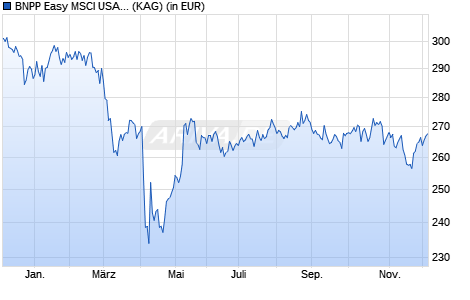 Performance des BNPP Easy MSCI USA SRI PAB Track Privilege C (WKN A2DLYG, ISIN LU1291103171)