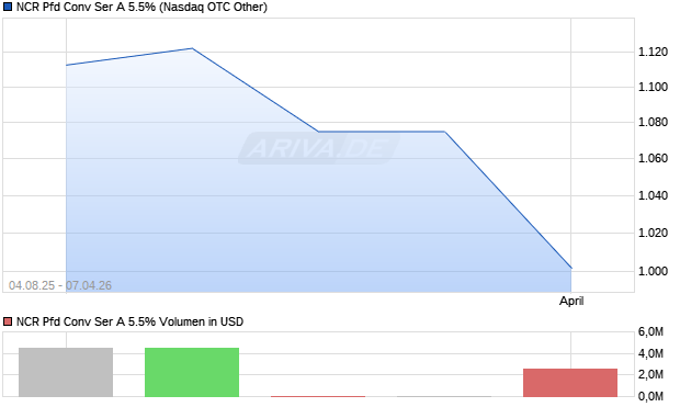 NCR Pfd Conv Ser A 5.5% Aktie Chart